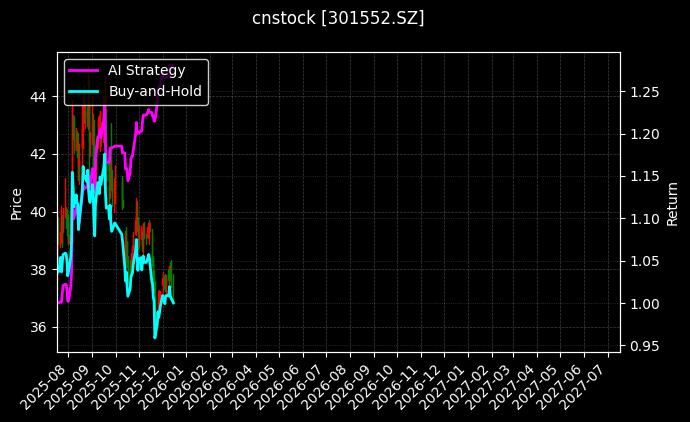 cnstock_301552.SZ_chart