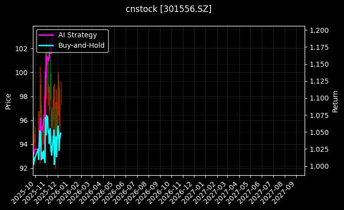 托普云农[301556.SZ]图表