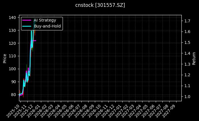 cnstock_301557.SZ_chart