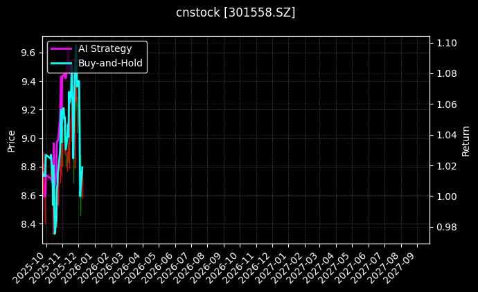 cnstock_301558.SZ_chart