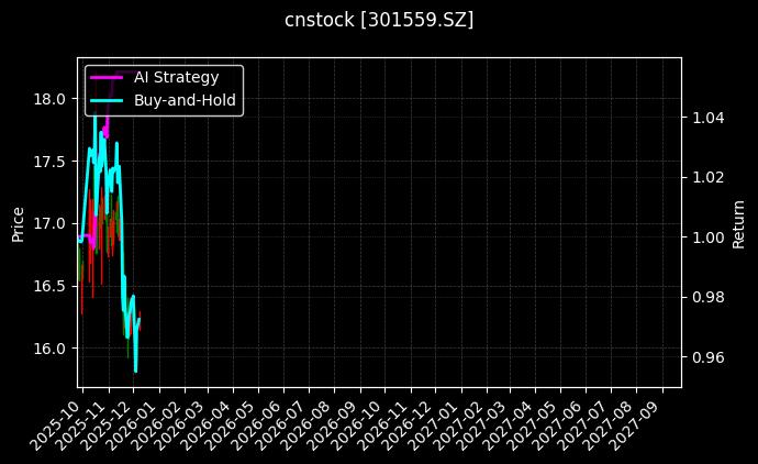 cnstock_301559.SZ_chart