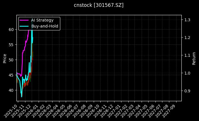 cnstock_301567.SZ_chart