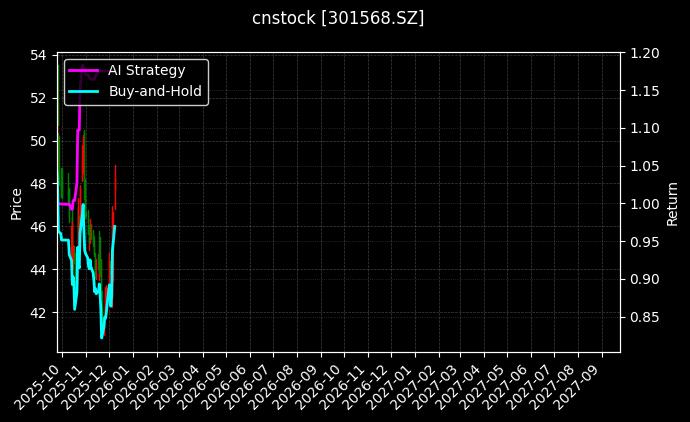 cnstock_301568.SZ_chart