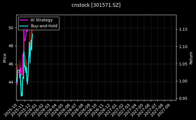 cnstock_301571.SZ_chart