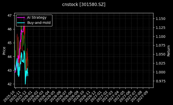 cnstock_301580.SZ_chart