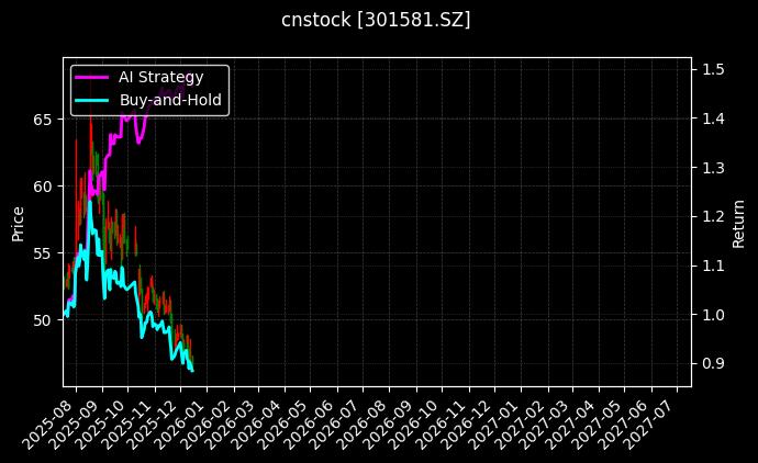 cnstock_301581.SZ_chart