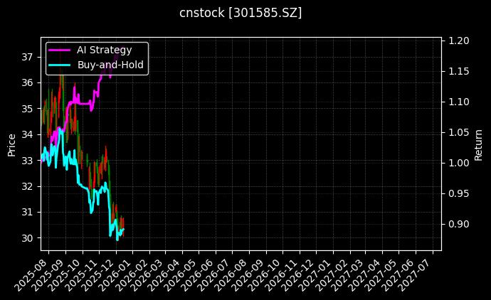 cnstock_301585.SZ_chart