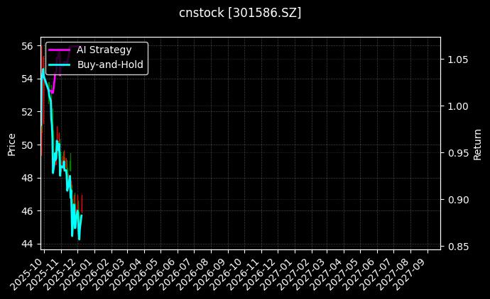 cnstock_301586.SZ_chart