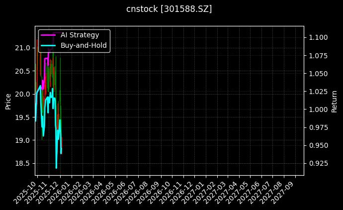 美新科技[301588.SZ]图表