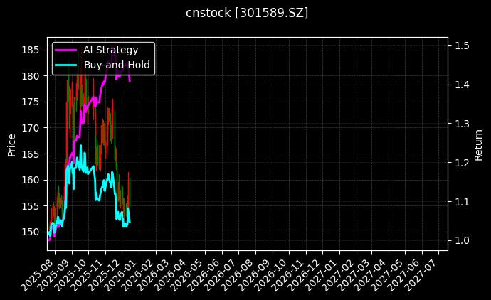 cnstock_301589.SZ_chart