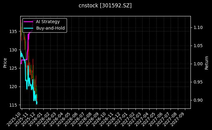 cnstock_301592.SZ_chart