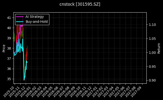 cnstock_301595.SZ_chart
