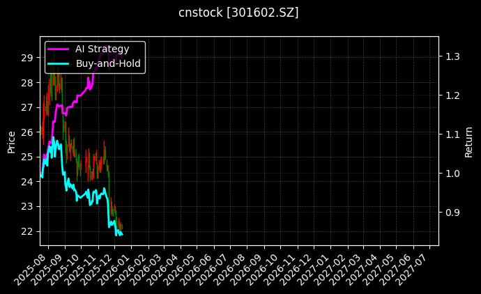cnstock_301602.SZ_chart