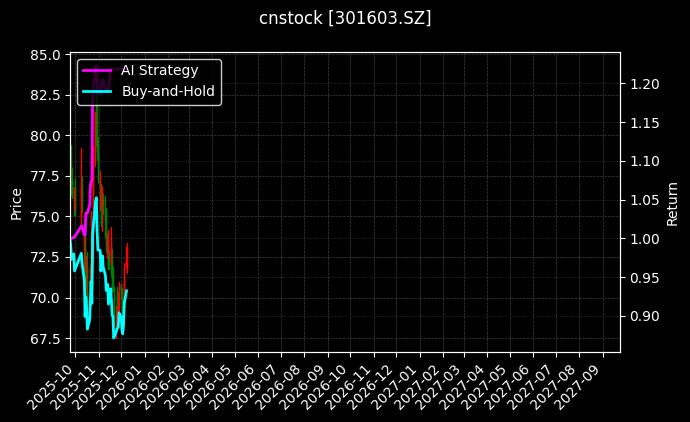 cnstock_301603.SZ_chart