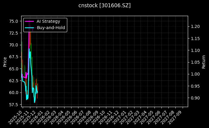cnstock_301606.SZ_chart