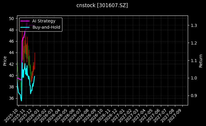 cnstock_301607.SZ_chart