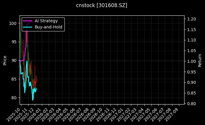 cnstock_301608.SZ_chart
