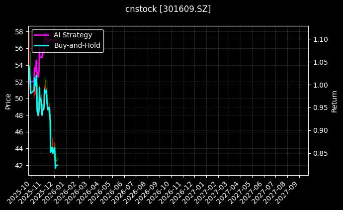 cnstock_301609.SZ_chart