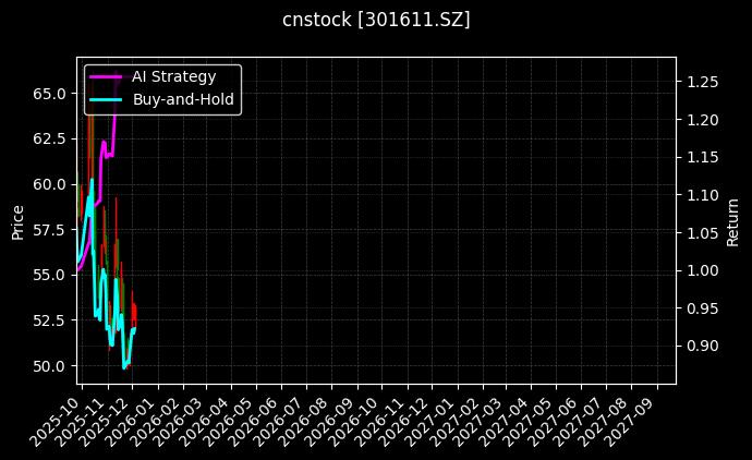 cnstock_301611.SZ_chart