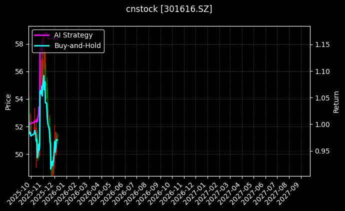 cnstock_301616.SZ_chart