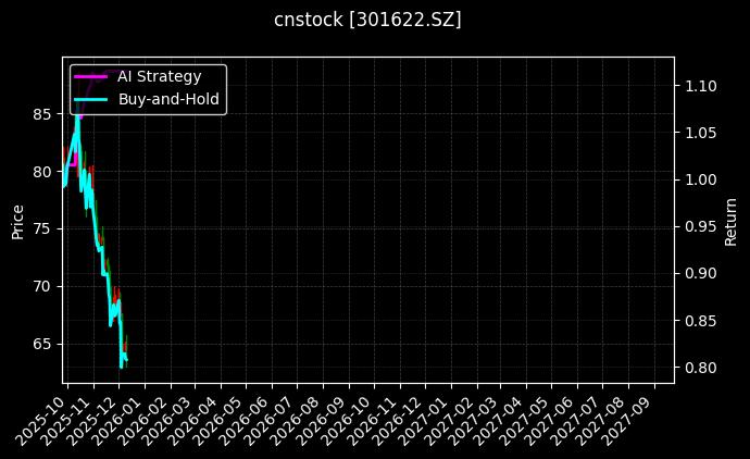 cnstock_301622.SZ_chart