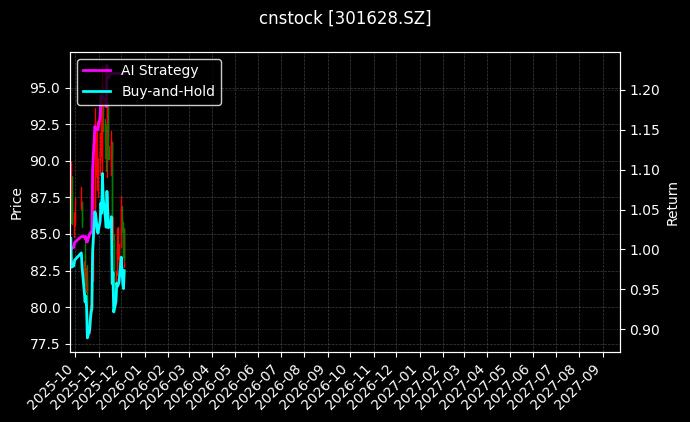 cnstock_301628.SZ_chart