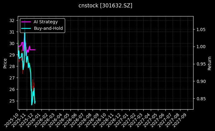 cnstock_301632.SZ_chart