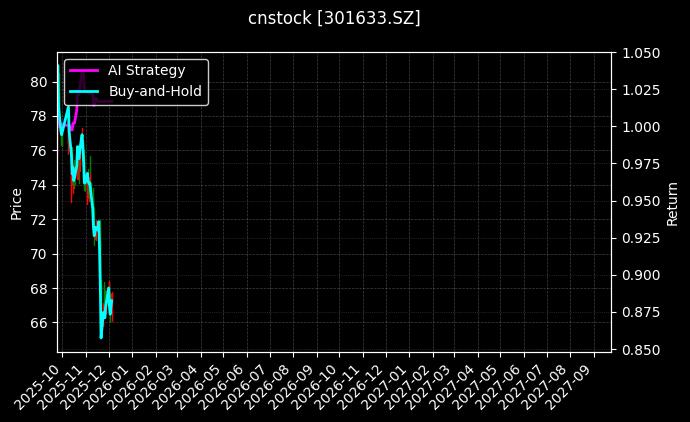 港迪技术_东风股份图表