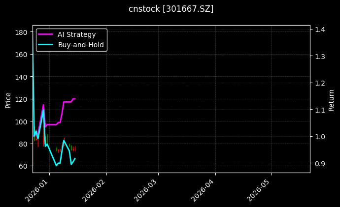 cnstock_301667.SZ_chart