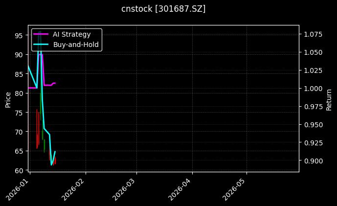 cnstock_301687.SZ_chart