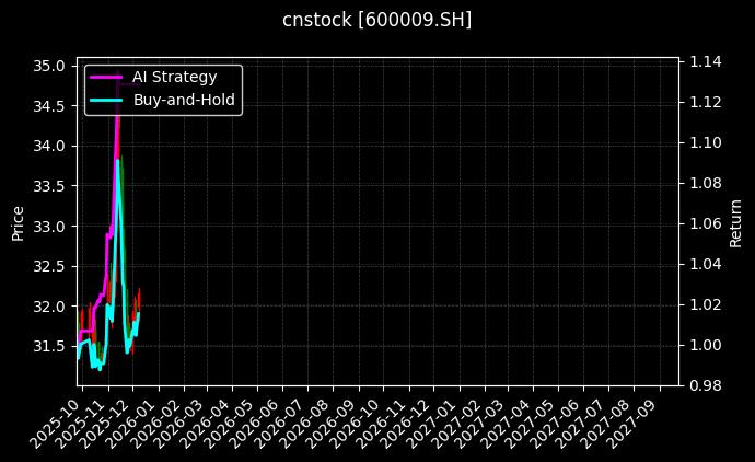 cnstock_600009.SH_chart