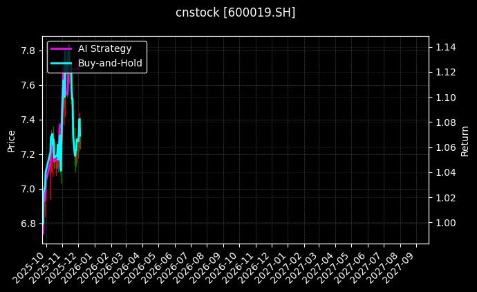 宝钢股份_华润双鹤图表