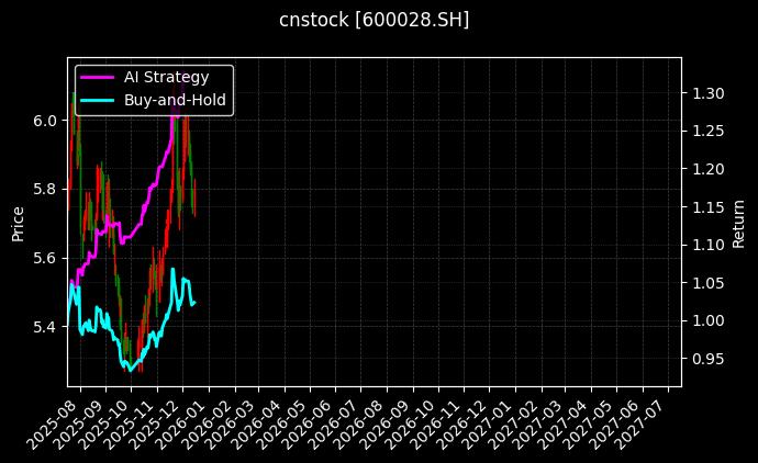 cnstock_600028.SH_chart