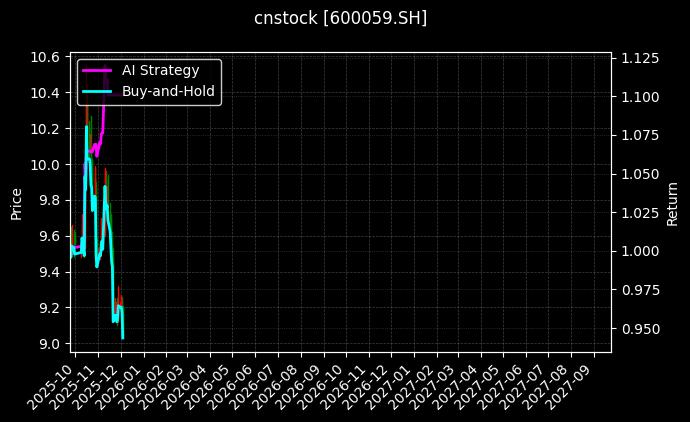 古越龙山_日照港图表