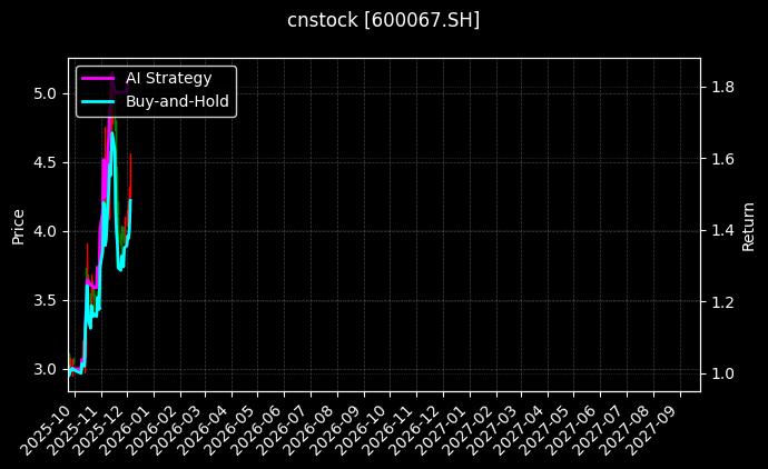 冠城新材_广州发展图表