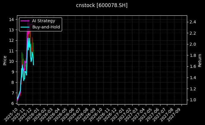 澄星股份_冠城新材图表