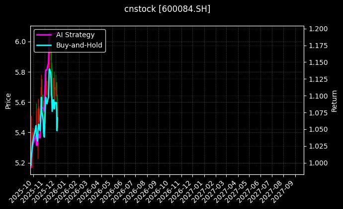 中信尼雅_冠城新材图表