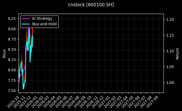 同方股份_中信证券图表