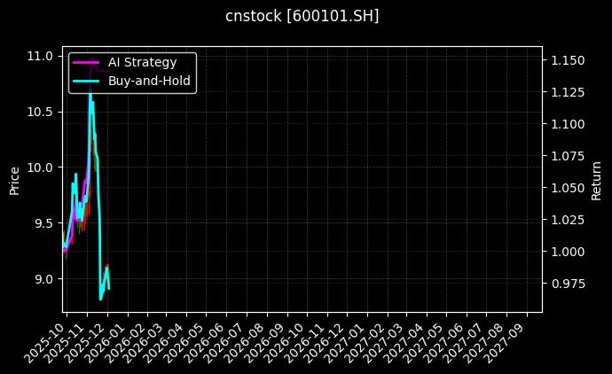 cnstock_600101.SH_chart
