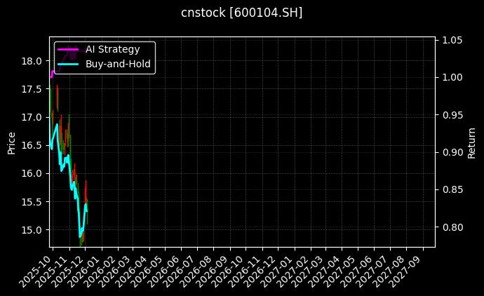 cnstock_600104.SH_chart