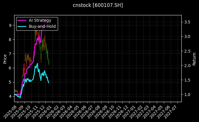 cnstock_600107.SH_chart