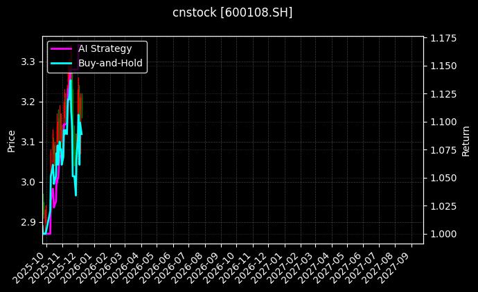 cnstock_600108.SH_chart