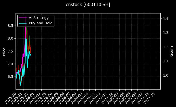 cnstock_600110.SH_chart