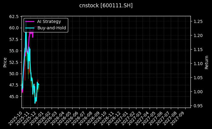 cnstock_600111.SH_chart