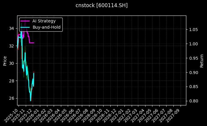 东睦股份[600114.SH]图表