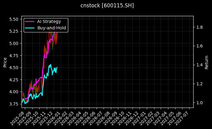 cnstock_600115.SH_chart