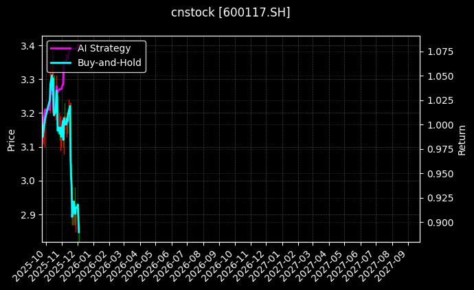 cnstock_600117.SH_chart