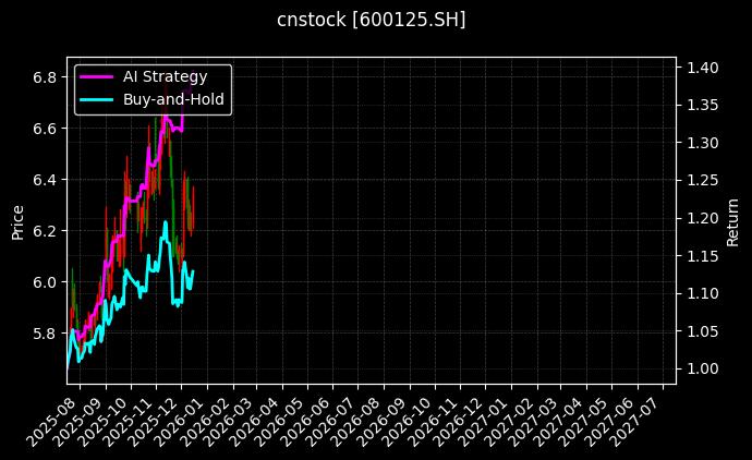 cnstock_600125.SH_chart