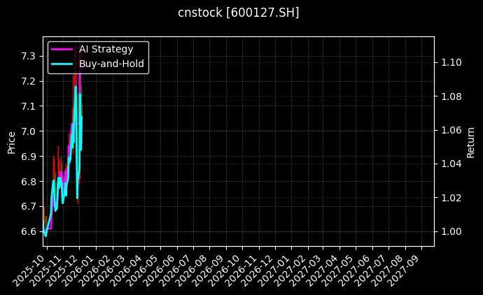 cnstock_600127.SH_chart