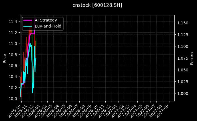 cnstock_600128.SH_chart